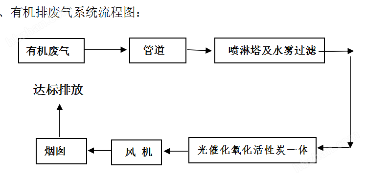 潍坊涂布机废气处理设备玻璃钢喷淋塔的原理