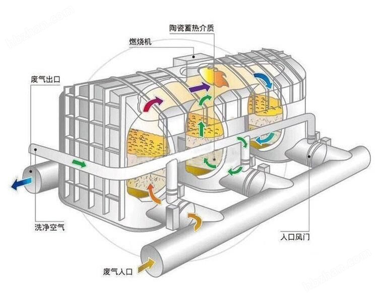 RTO废气处理设备合肥催化燃烧等离子除臭