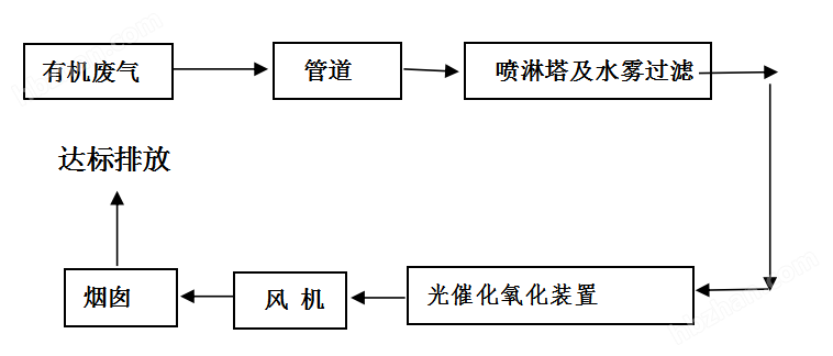 潍坊注塑机废气处理活性炭吸附箱环保设备