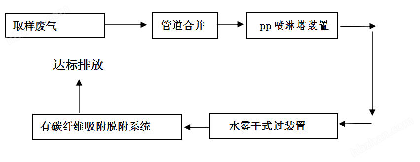 潍坊橡胶废气处理方案催化燃烧沸石转轮除臭
