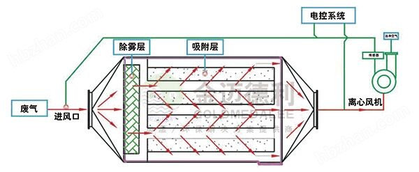 无锡塑料厂废气处理设备二级活性炭吸附箱