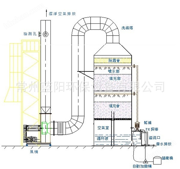 常州废气处理设备 洗涤塔 安装 工作原理