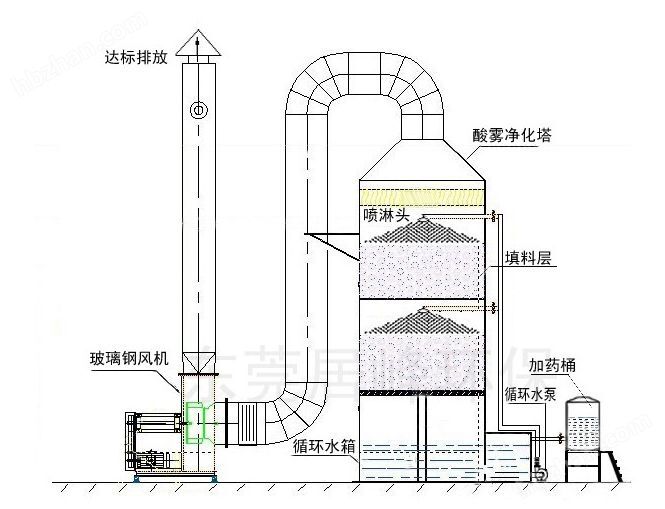 盐城养殖场废气处理玻璃钢生物除臭滤池