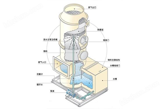 盐城养殖场废气处理玻璃钢生物除臭滤池
