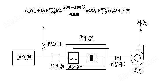 有机溶剂废气处理设备催化燃烧等离子除臭机