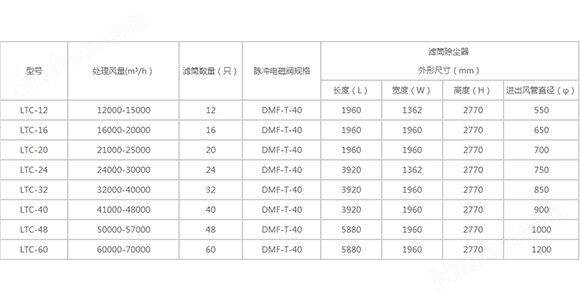 食品厂粉尘处理布袋滤筒除尘器脉冲式可制定