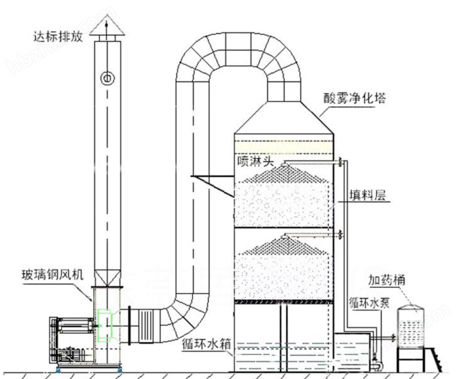 常州洗涤塔废气处理设备不锈钢喷淋塔旋流塔