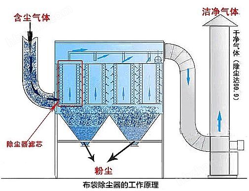常州铸造厂车间粉尘处理工业废气处理设备