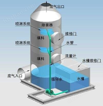 无锡废气处理设备PP喷淋塔达标排放可制定