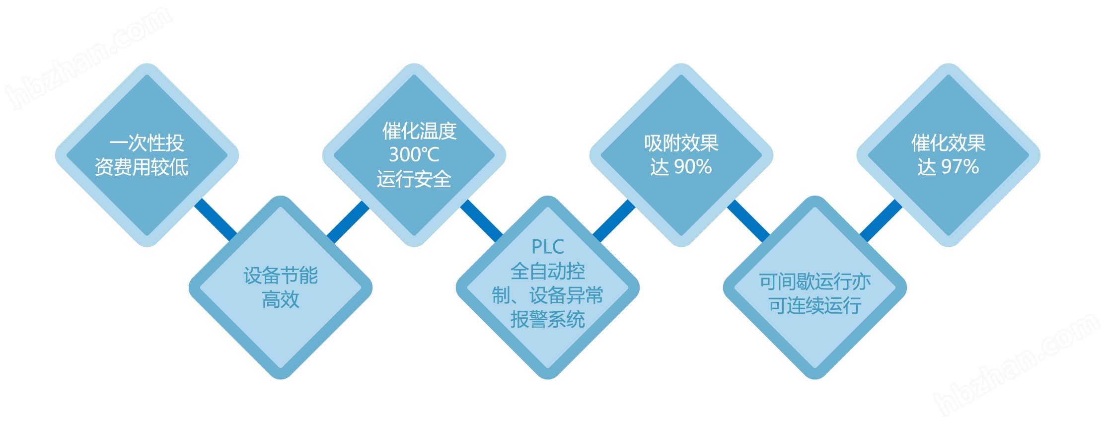 南京喷漆房废气处理耐腐蚀rco催化燃烧装置