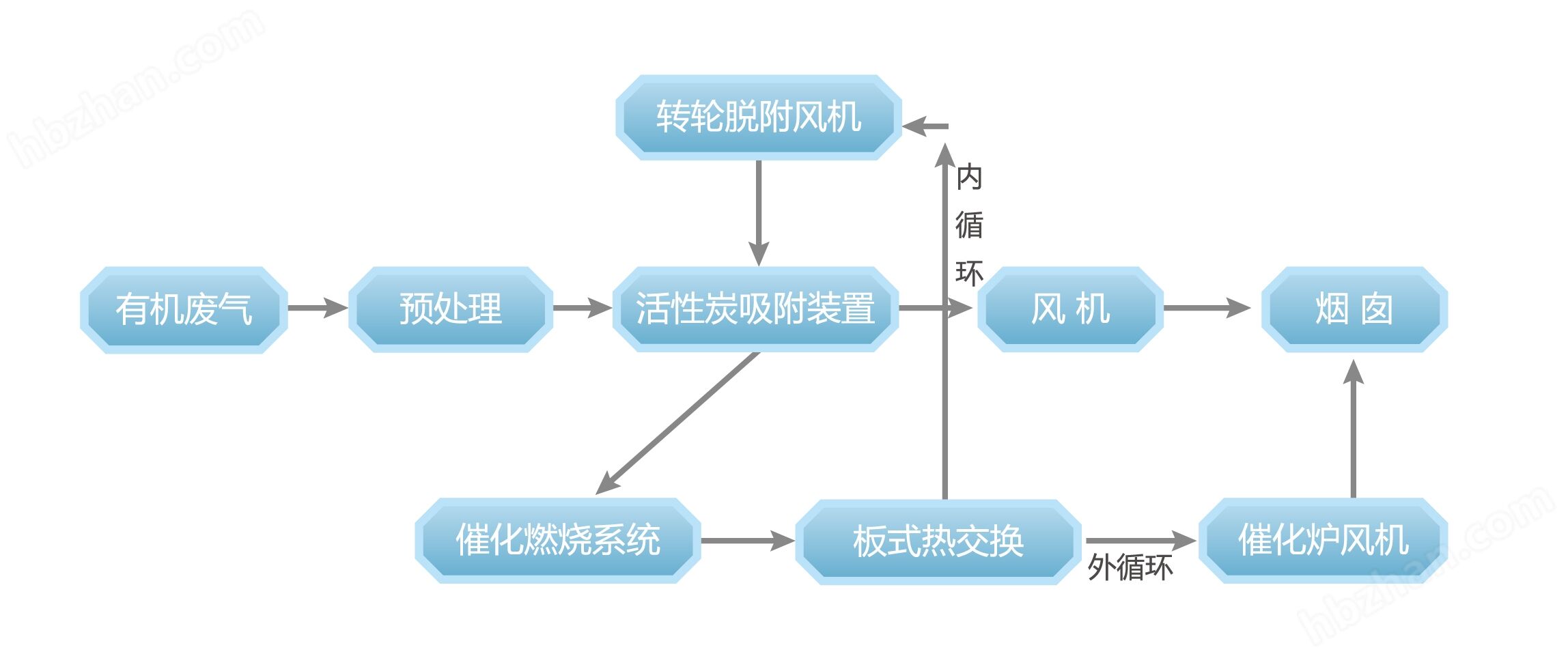 南京喷漆房废气处理耐腐蚀rco催化燃烧装置