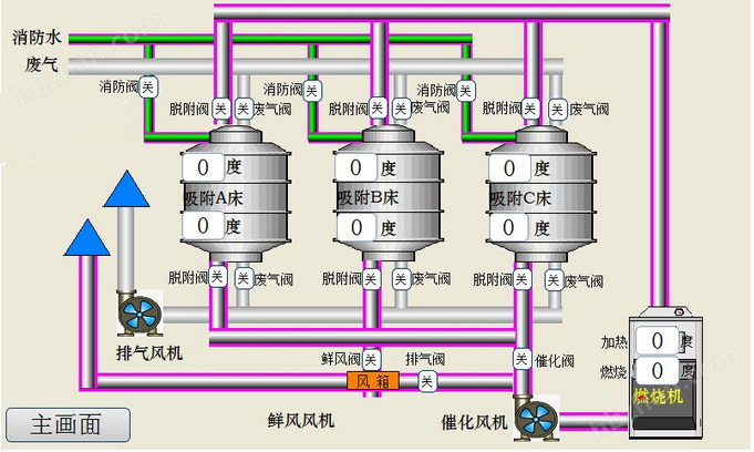 烤漆房光氧催化燃烧废气净化器达标治理