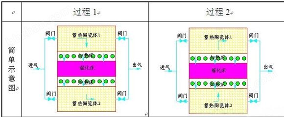 南京喷漆房废气处理耐腐蚀rco催化燃烧装置