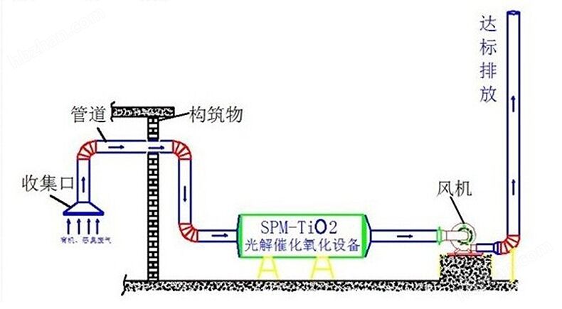 印刷厂油墨废气处理UV光氧催化设备