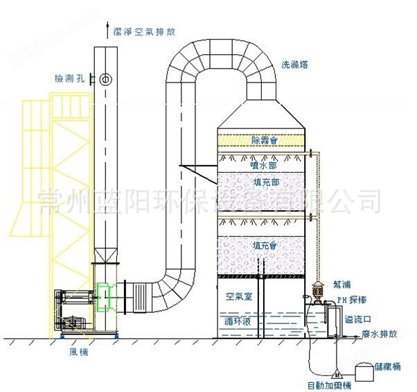 厂家供应PP不锈钢玻璃钢喷淋塔工业废气处理
