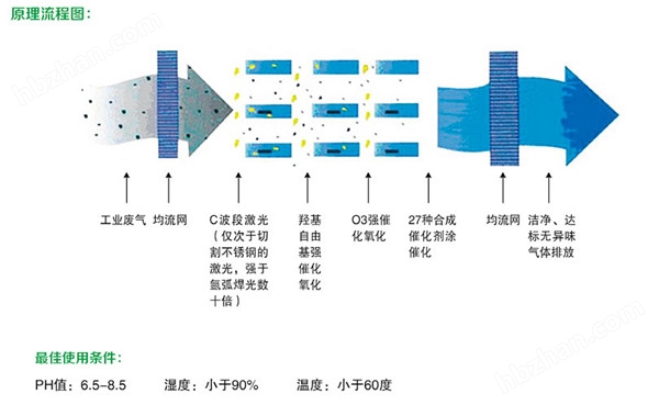工业光氧催化废气处理设备常州非标制定
