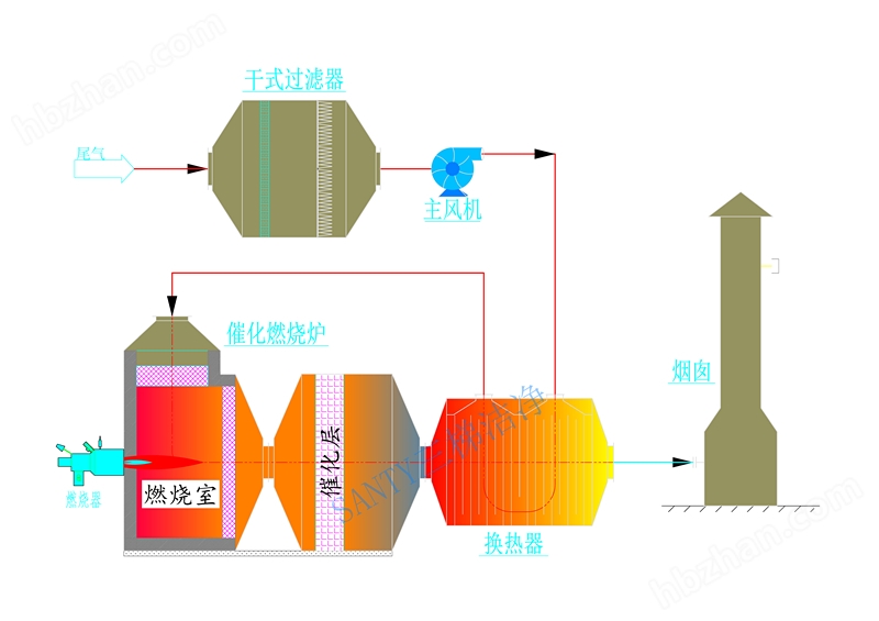 杭州制药厂废气处理设备活性炭催化燃烧装置