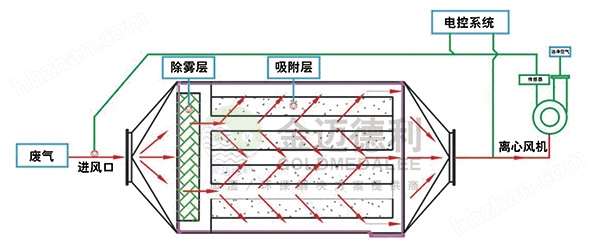 脱硝脱离活性炭废气处理设备等离子除臭装置
