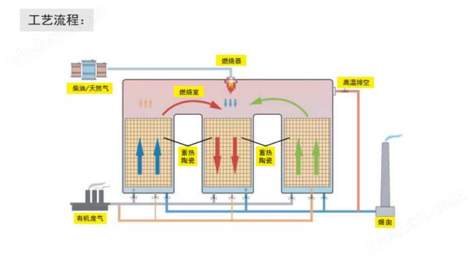 RTO废气处理设备常州催化燃烧焚烧炉厂家