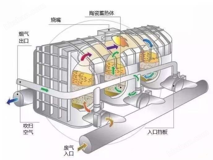 有机废气焚烧设备 RTO废气处理设备南京