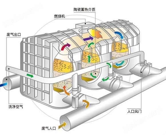 南京喷漆房废气处理耐腐蚀rco催化燃烧装置