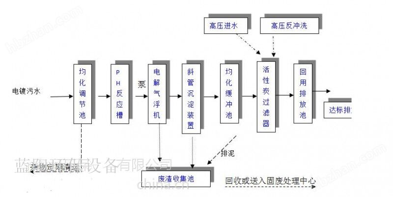 电镀污水处理设备抗氧化耐高温达标处理