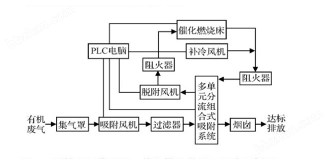 成都塑料厂车间废气处理设备活性炭吸附箱